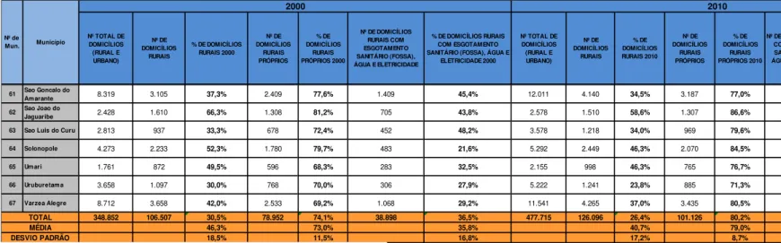 Tabela 5  –  Média das porcentagens de domicílios rurais próprios e considerados ideais nos municípios 