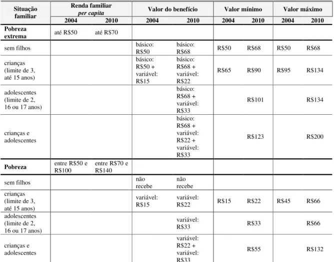 Tabela  2.1  –  Programa  Bolsa  Família:  comparativo  dos  critérios  de  elegibilidade  e  valores  dos  benefícios entre os anos 2004 e 2010