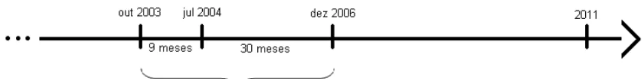Ilustração 3.1 – HORIZONTE DE TEMPO: períodos de contagem das variáveis referentes ao número  de filhos