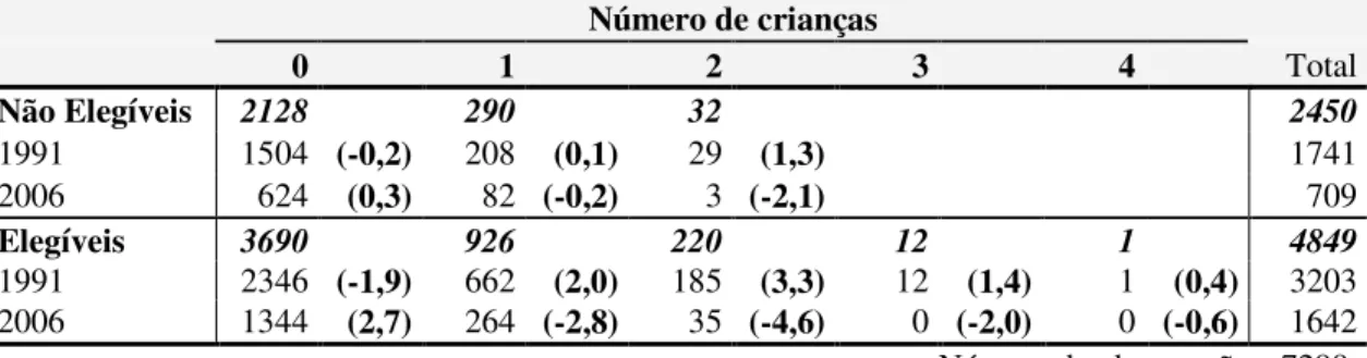 Tabela 4.3 – Resíduos padronizados para a diferença das frequências esperada e observada para cada  contagem, conforme o ano e a elegibilidade