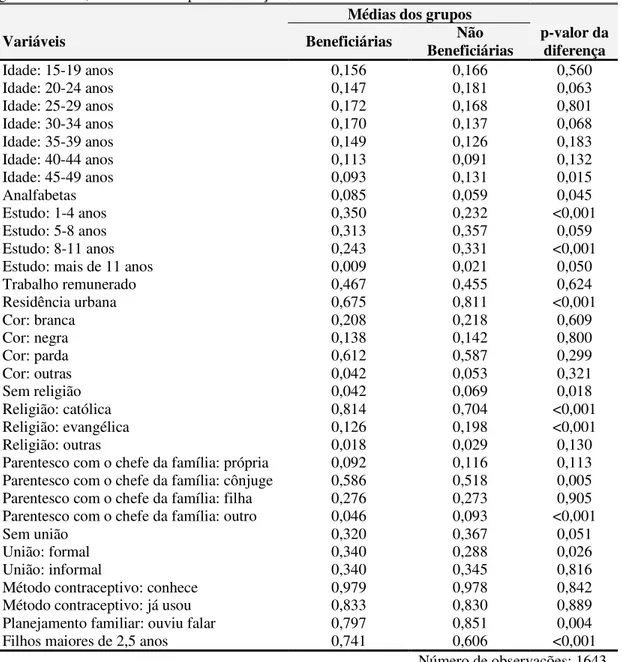 Tabela 4.4 – Comparações entre os grupos de Elegíveis Beneficiárias e Elegíveis Não Beneficiárias da  região Nordeste, incluindo teste para diferença de médias