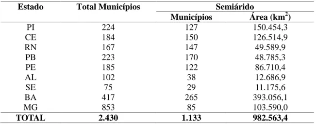 Tabela 1 – Delimitação do semiárido brasileiro: municípios e área.