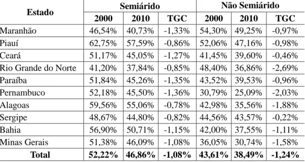 Tabela 3 – Grau de Ruralização do Semiárido e não semiárido por estado nos anos de 2000 e 2010.