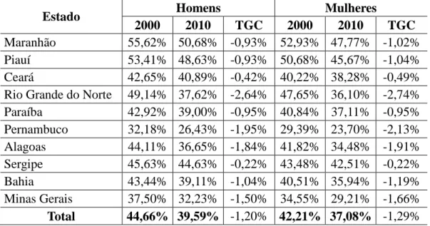 Tabela  5 - Grau  de  Ruralização  do  não  semiárido  por  estado  e  por  sexo  nos  anos  de 2000 e 2010.