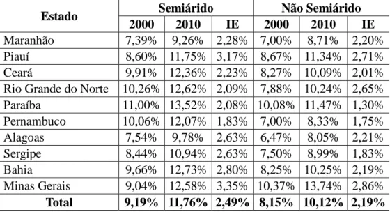 Tabela 6 – Índice de envelhecimento do Semiárido e Não Semiárido por estado nos anos de 2000 e 2010.