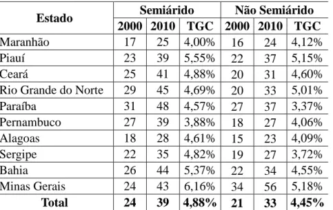 Tabela  9 – Índice  de  Envelhecimento  Específico  dos  municípios  do  semiárido  e  não semiárido por estado nos anos de 2000 e 2010 (valor aproximado para cada 100 jovens)