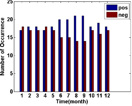 Figura 1 - Número de Dipolos para cada mês do ano para o período de 1979 a 2013. As barras azuis  representam o número de eventos de Dipolos positivos e as barras vermelhas o de Dipolo negativo.