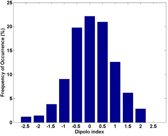 Figura 3 - Frequência de acontecimentos dos Índices de Dipolo para o período de 1979 a 2013