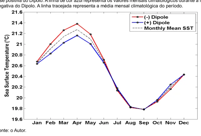 Figura 7 - Série temporal das médias climatológicas de TSM para o período de 1979 a 2013 para o  Porto do Mucuripe