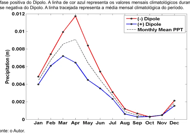 Figura 12 - Série temporal das médias climatológicas de Precipitação para o período de 1979 a 2013  para o Porto do Mucuripe