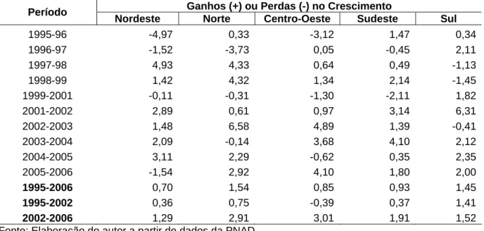 Tabela 3 – Ganhos e Perdas no Crescimento Econômico Atribuídos à Desigualdade – Regiões  Brasileiras 