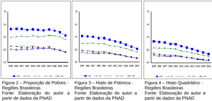 Figura 2 – Proporção de Pobres -  Regiões Brasileiras 