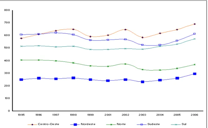 Figura 5 – Renda do Trabalho per capita – Regiões Brasileiras  Fonte: Elaboração do autor a partir de dados da PNAD 