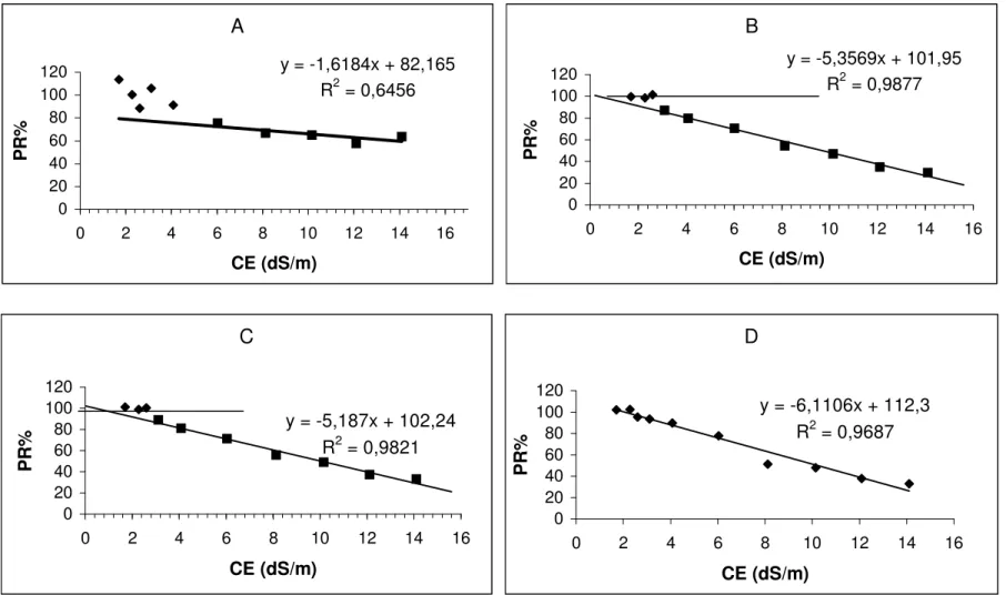 Figura 2 - Produção relativa de matéria seca: raiz (A), parte aérea (B), total (C) e da AF (D) da berinjela em função da salinidade  da solução nutritiva