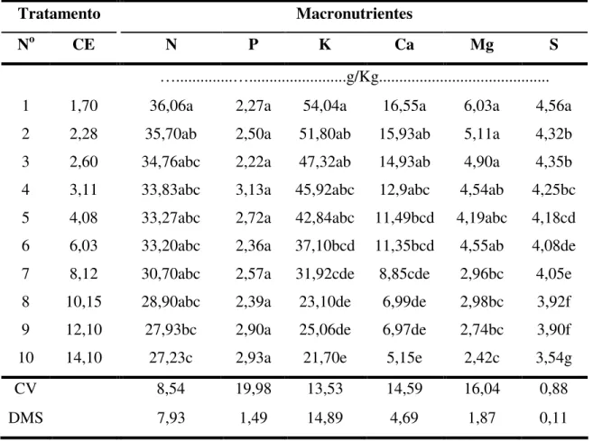 Tabela 5 - Teores médios de macro e micronutrientes nas folhas da berinjela, aos 73 dias  de cultivo, sob efeito de diferentes níveis de salinidade
