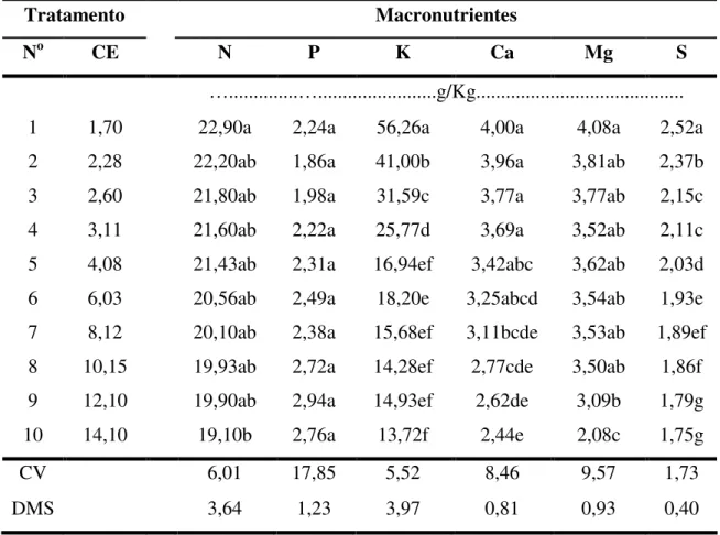 Tabela 7 - Teores médios de macro e micronutrientes na raiz da berinjela, aos 73 dias de  plantio, sob efeito de diferentes níveis de salinidade
