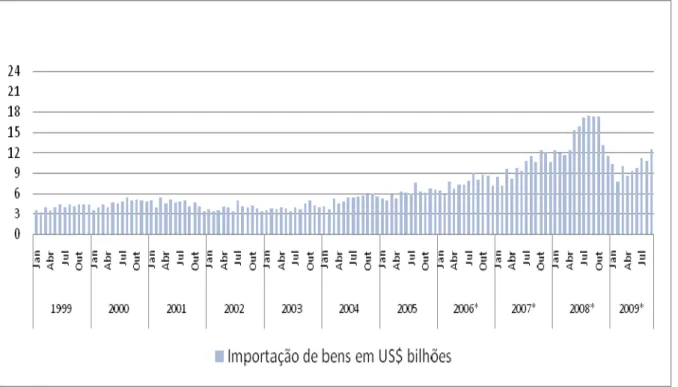 Gráfico 6 – Importação de bens em US$ bilhões 