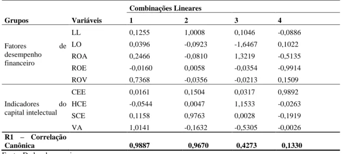 Tabela 4 – Coeficientes para as variáveis canônicas do Chile 