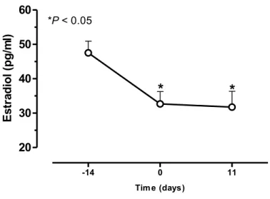 Figure 1                                -14 0 112030405060***P&lt; 0.05Tim e (days)Estradiol (pg/ml)