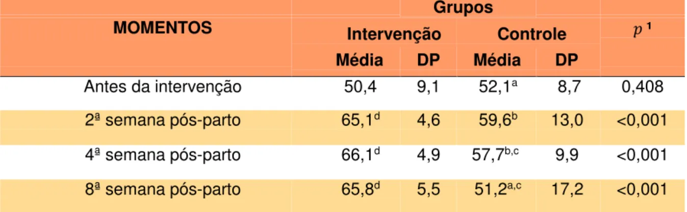 Tabela 4 - Comparação das médias dos escores da BSES-SF entre os grupos e entre os momentos  da avaliação