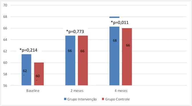 Gráfico 01 - Comparação Intergrupo da mediana dos escores de autoeficácia em amamentar  com o decorrer do tempo