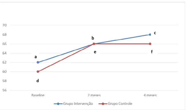 Gráfico  2  -  Comparação  Intragrupo  da  mediana  do  escores  de  autoeficácia  em  amamentar  com o decorrer do tempo