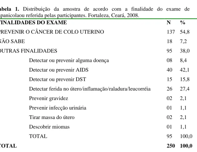Tabela  1.  Distribuição  da  amostra  de  acordo  com  a  finalidade  do  exame  de  Papanicolaou referida pelas participantes