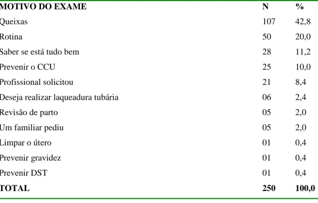 Tabela  3.  Distribuição  da  amostra  segundo  o  motivo  para  realização  do  exame  de  Papanicolaou referido pelas participantes