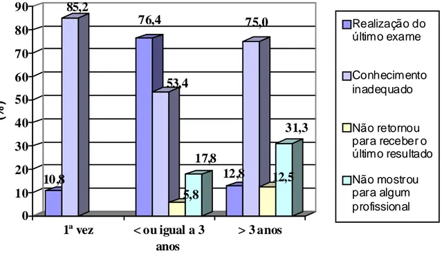 Gráfico 2. Distribuição das mulheres segundo a periodicidade do exame  e as variáveis relacionadas ao conhecimento e retorno