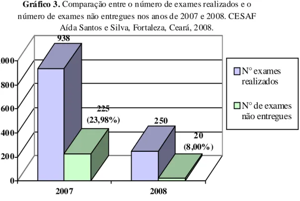 Gráfico 3. Comparação entre o número de exames realizados e o  número de exames não entregues nos anos de 2007 e 2008