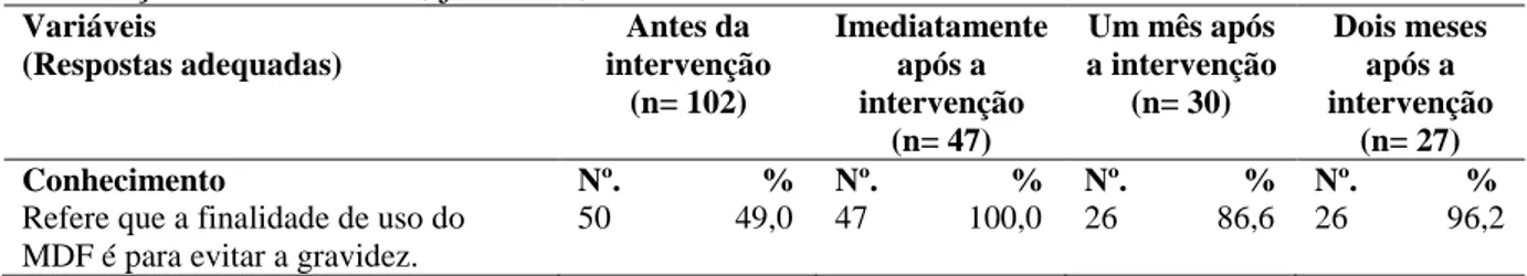 Tabela 3 - Distribuição do número de mulheres,  segundo o nível de conhecimento, atitude e  prática  sobre  o  MDF,  antes  da  intervenção,  imediatamente,  um  mês  e  dois  meses  após  a  intervenção