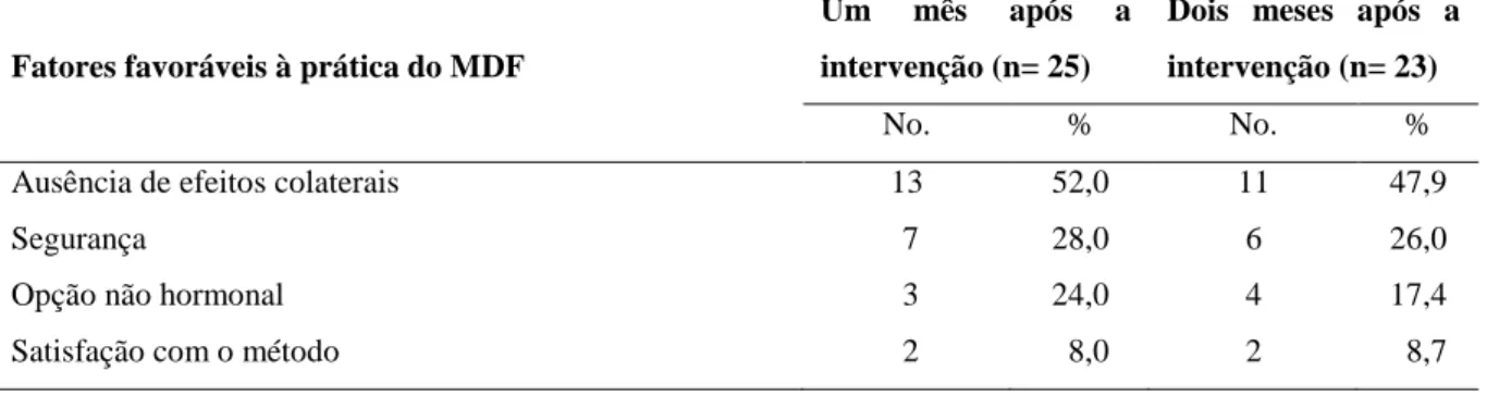 Tabela 5 - Distribuição do número de mulheres, de acordo com os fatores favoráveis à prática  do Método dos Dias Fixos