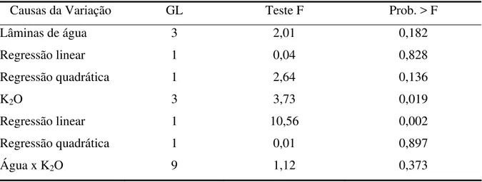 TABELA 4 – Resumo da análise de variância para incremento médio na altura (cm) das  plantas em função das lâminas de irrigação e dos níveis de K 2 O