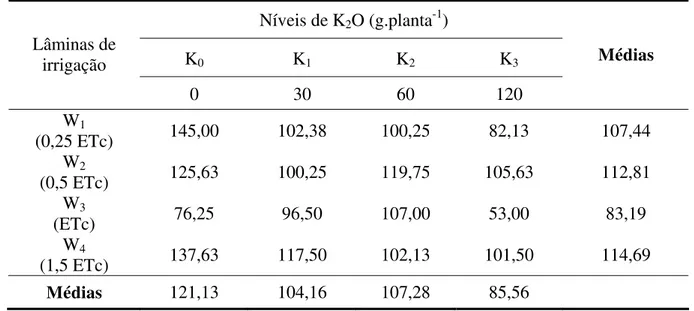TABELA 5 – Incremento médio na altura (cm) das plantas em função das lâminas de  irrigação e dos níveis de K 2 O