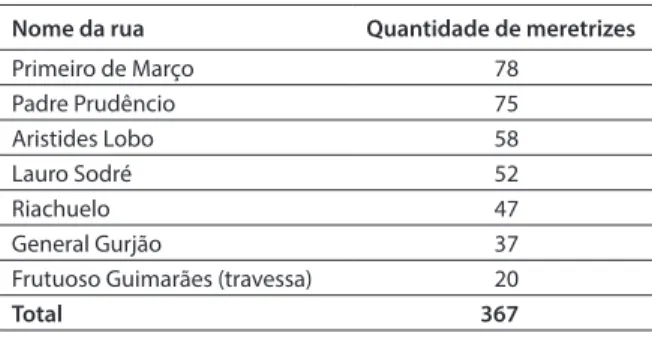 Tabela 1: Recenseamento das meretrizes de Belém, 1922
