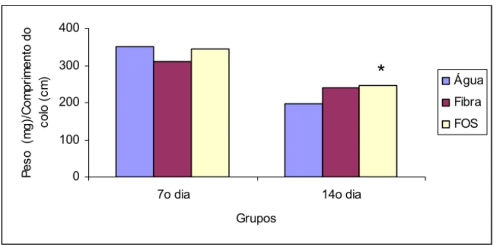 Figura 8: Média da relação peso do colo (mg) / tamanho do colo (cm) em ratos  que                receberam água, fibra solúvel ou FOS, submetidos à  indução da                       colite por TNBS,  avaliados no 7º e 14º  dias após indução (p&lt;0,05)* 