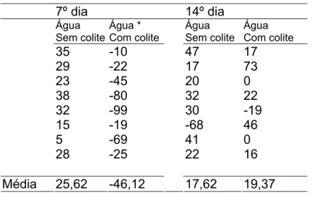 Tabela 2: Evolução do peso (g) dos animais entre o início  e  término  do                  experimento em ratos que utilizaram água, submetidos à aplicação 