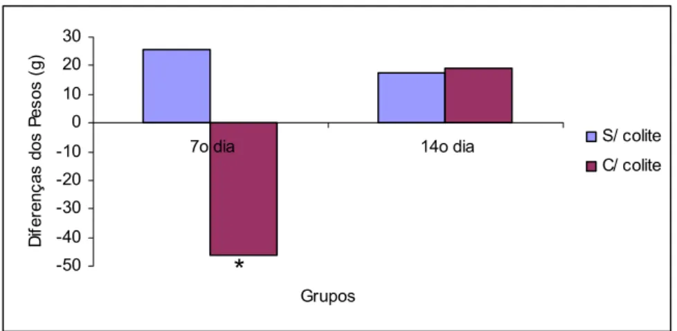 Figura 15: Média da evolução do peso (g) dos animais entre o início e término do                  experimento em ratos que utilizaram água, submetidos à aplicação  