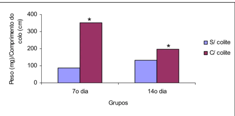 Figura 16: Média da relação peso do colo (mg) / tamanho do colo (cm) em ratos  que utilizaram água, submetidos à aplicação transanal de água ou  indução da colite por TNBS avaliados no 7º e 14º dias (p&lt;0,05)* 
