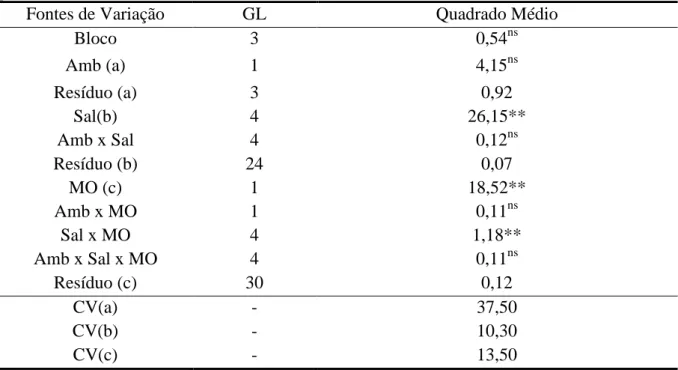 Tabela  1.3-  Resumo  da  análise  de  variância  para  CEes  em  solos  cultivados  com  plantas  de  Morinda  citrifolia   em  função  de  diferentes  níveis  de  sais  na  água  de  irrigação  em  dois  ambientes  de  cultivo,  céu  aberto  e  telado,  
