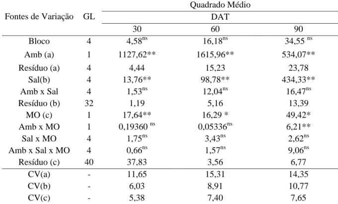 Tabela 1.4  –  Resumo da análise de variância para a altura de plantas de  Morinda citrifolia  em  função  de  diferentes  níveis  de  sais  na  água  de  irrigação  em  dois  ambientes  de  cultivo,  céu  aberto  e  telado,  na  ausência  e  presença  de 