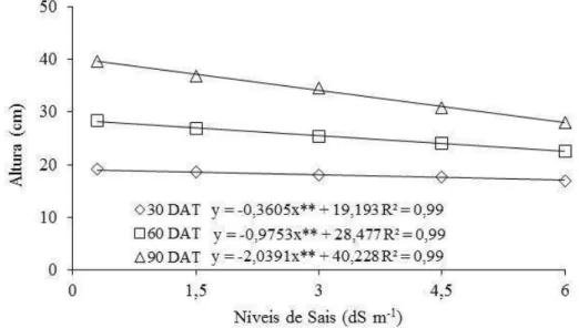 Figura 1.3 - Altura das plantas de  Morinda citrifolia  submetidas a níveis crescentes de sais da  água de irrigação aos 30; 60 e 90 DAT