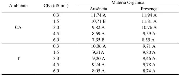 Tabela  1.9  –   Diâmetro  de  caule  (mm)  de  plantas  de  Morinda  citrifolia   em  função  dos  ambientes  de  cultivo,  céu  aberto  e  telado,  irrigadas  com  água  de  diferentes  níveis  de  salinidade na ausência e presença de matéria orgânica ao