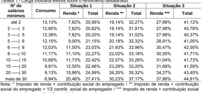 Tabela 1 - Carga tributária efetiva sobre o rendimento assalariado 