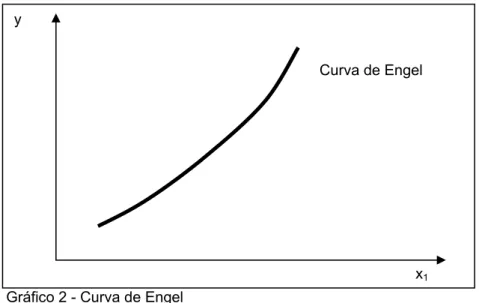 Gráfico 2 - Curva de Engel  Fonte: Arvate, 2004. 