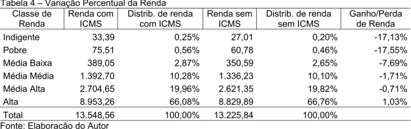 Tabela 4 – Variação Percentual da Renda  Classe de  Renda  Renda com ICMS  Distrib. de renda com ICMS  Renda sem ICMS  Distrib