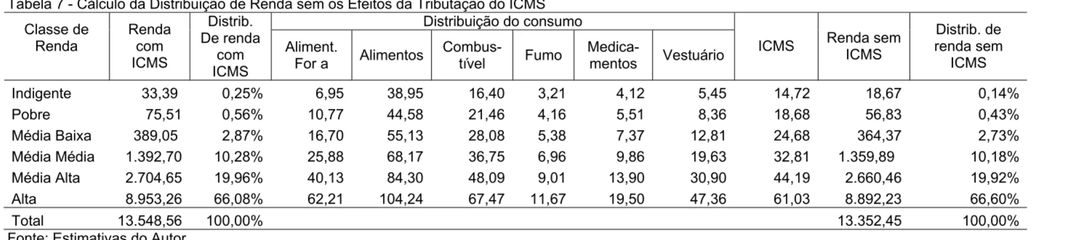Tabela 7 - Cálculo da Distribuição de Renda sem os Efeitos da Tributação do ICMS  Distribuição do consumo  Classe de  Renda  Renda com  ICMS  Distrib