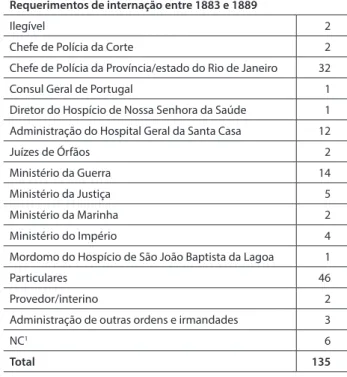 Tabela 1: Requerimentos de internação entre 1883 e 1889