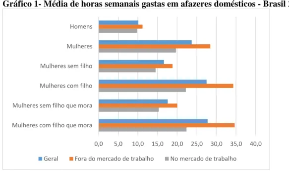 Gráfico 1- Média de horas semanais gastas em afazeres domésticos - Brasil 2014 