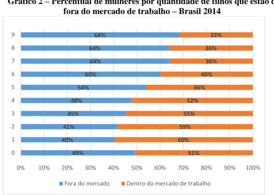 Gráfico 2  –  Percentual de mulheres por quantidade de filhos que estão dentro e  fora do mercado de trabalho  –  Brasil 2014 
